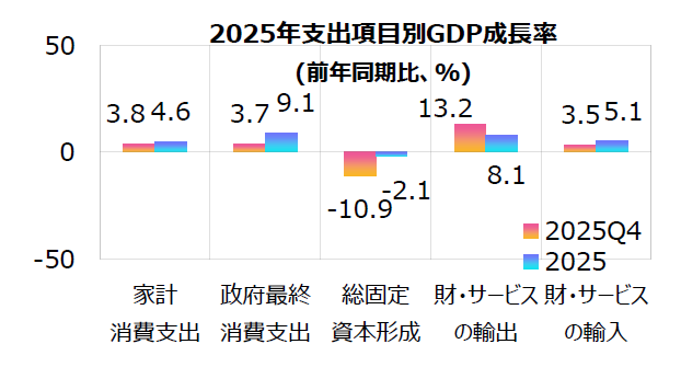 フィリピンの2025年GDP成長率、4.4％に鈍化